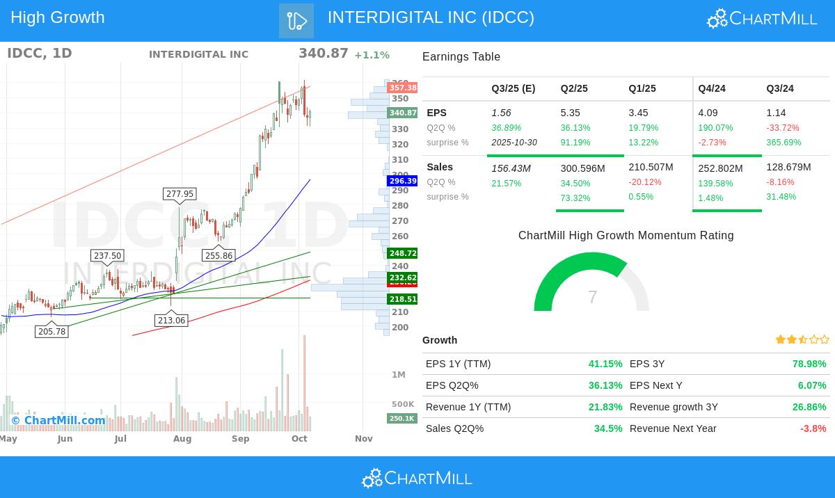 IDCC stock chart analysis