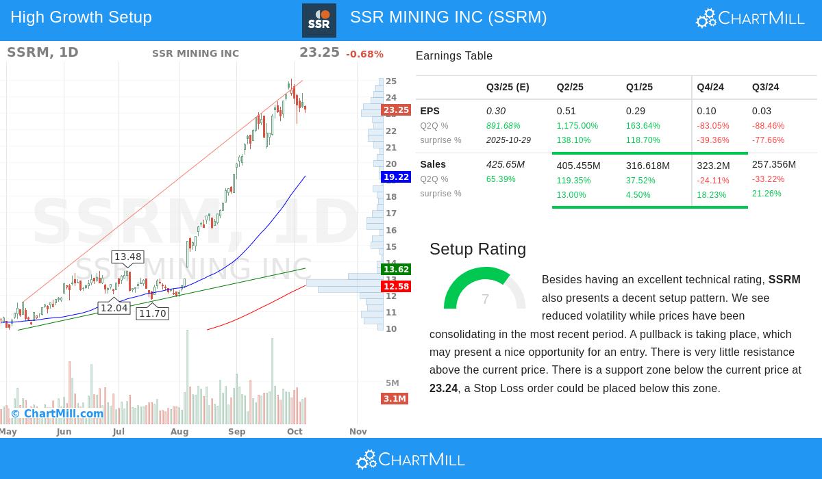 SSRM Stock Chart