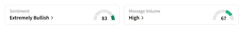  BTC’s Sentiment Meter and Message Volume as of 04:13 a.m. ET on Oct. 7, 2025 | Source: Stocktwits