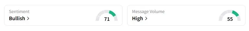 CTVA’s Sentiment Meter and Message Volume as of 05:26 a.m. ET on Oct. 3, 2025 | Source: Stocktwits
