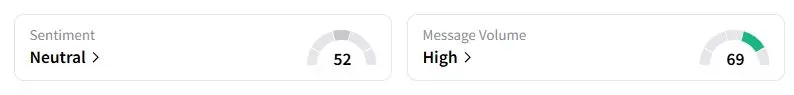 FCX’s Sentiment Meter and Message Volume as of 04:57 a.m. ET on Oct. 3, 2025 | Source: Stocktwits