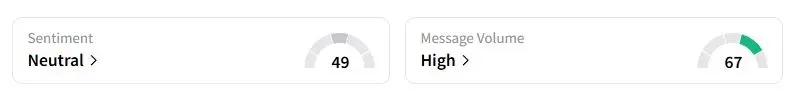 XLE’s Sentiment Meter and Message Volume as of 04:35 a.m. ET on Oct. 3, 2025 | Source: Stocktwits