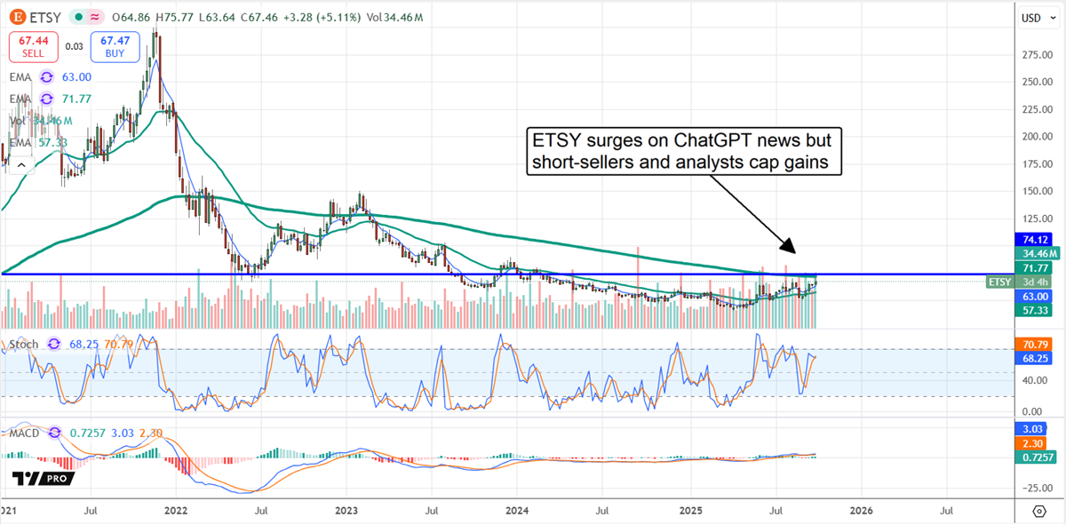 ETSY stock chart