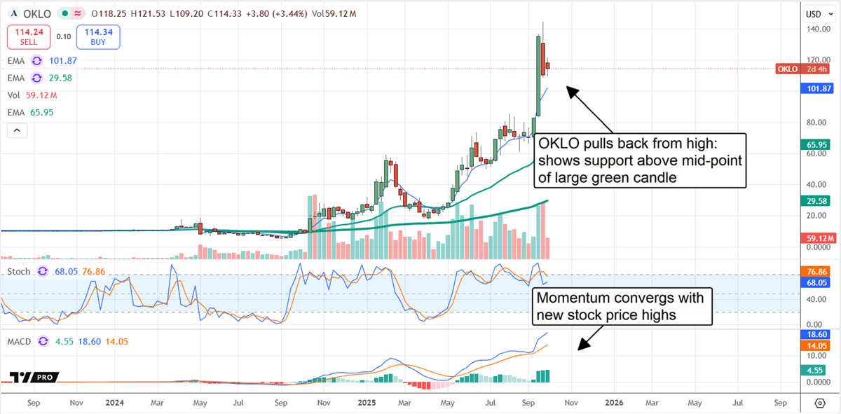 OKLO stock chart