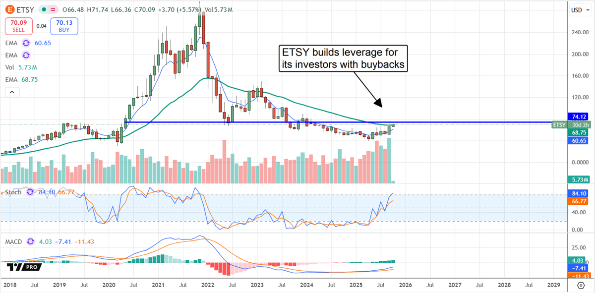 ETSY stock chart